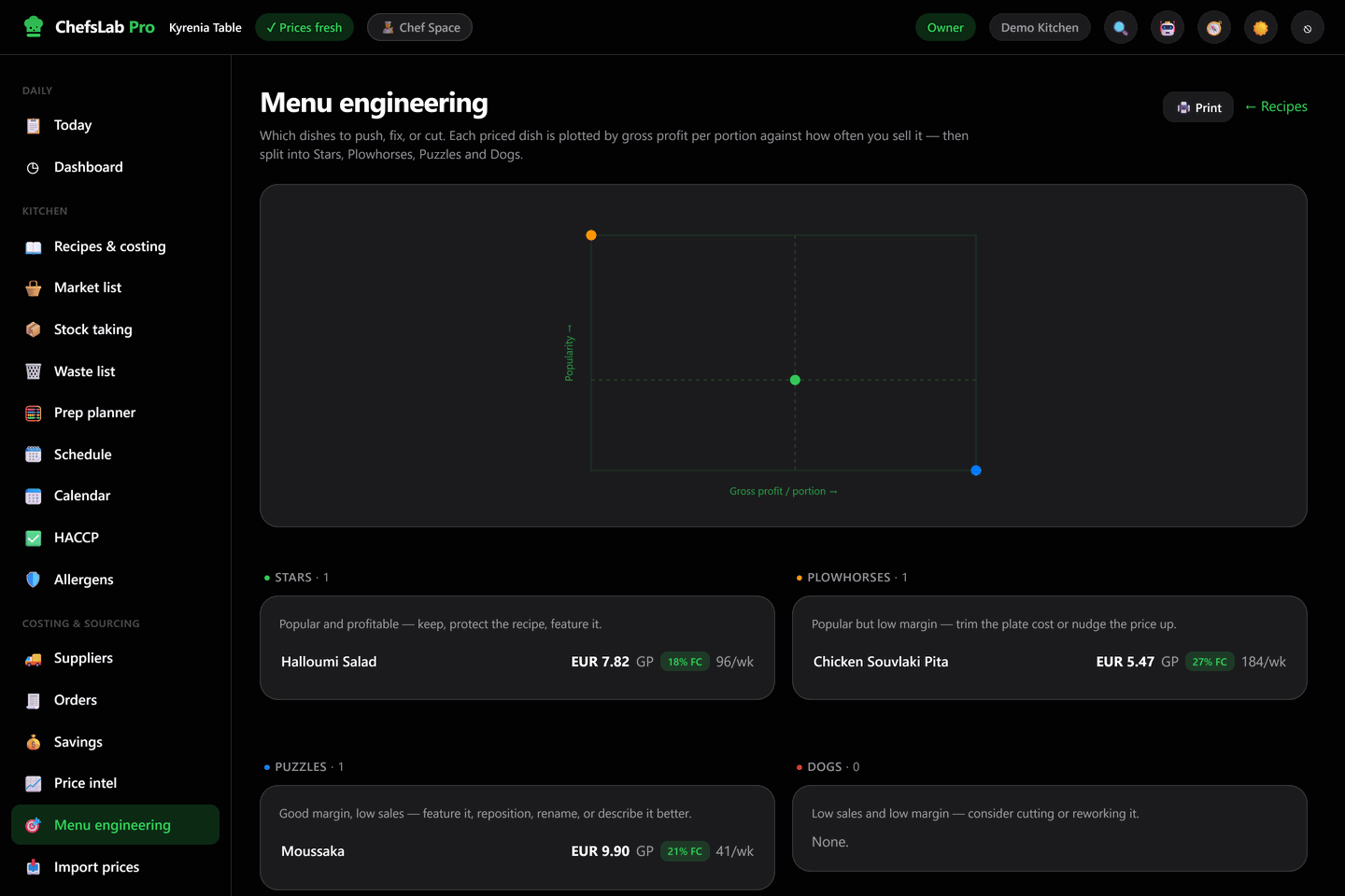 The ChefsLab Pro menu engineering screen: a scatter plot of gross profit per portion against popularity split by median crosshairs, and below it four labelled groups — Stars with Halloumi Salad, Plowhorses with Chicken Souvlaki Pita, Puzzles with Moussaka, and an empty Dogs group — each with its gross profit, food-cost percentage and portions per week.