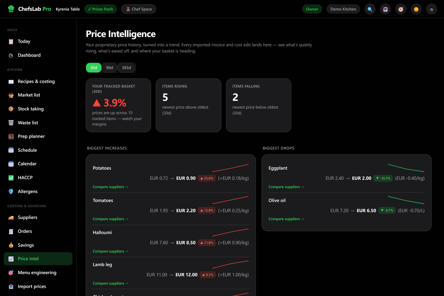 The ChefsLab Pro price intelligence screen: a tracked basket up 3.9% over thirty days, five items rising and two falling, then two columns listing the biggest increases (potatoes, tomatoes, halloumi, lamb) and the biggest drops (eggplant, olive oil) with before and after prices and a small trend line for each.