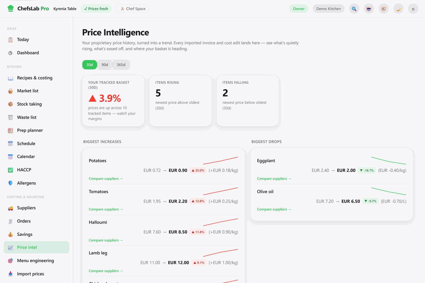 The ChefsLab Pro price intelligence screen: a tracked basket up 3.9% over thirty days, five items rising and two falling, then two columns listing the biggest increases (potatoes, tomatoes, halloumi, lamb) and the biggest drops (eggplant, olive oil) with before and after prices and a small trend line for each.